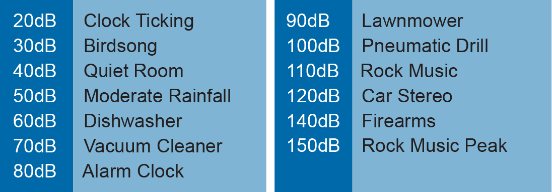 Decible Chart