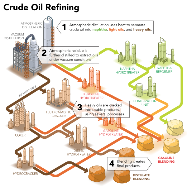 refinery process flow diagram