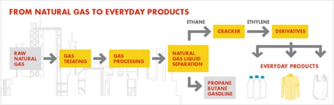 Ethane Cracker Process Flow Diagram Cracking The Ethylene Co